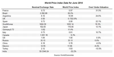 World Price Index Data for June 2014