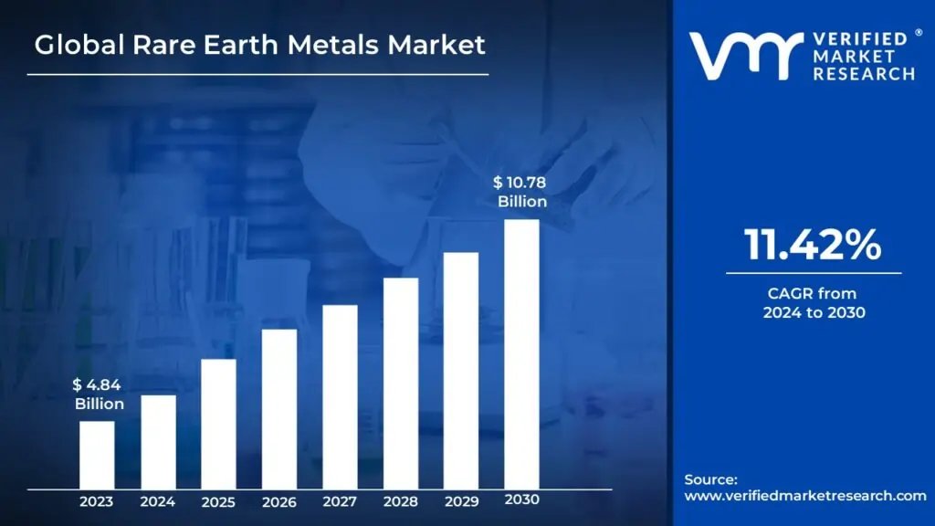 Graph showing the growth of the rare earth metals market to USD 10.78 billion by 2030 - Global Banking & Finance Review