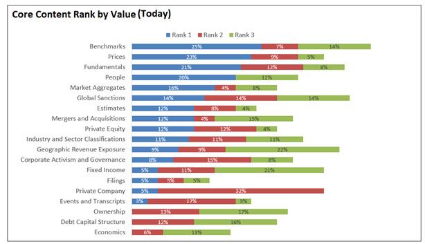 core content rank by value (today)