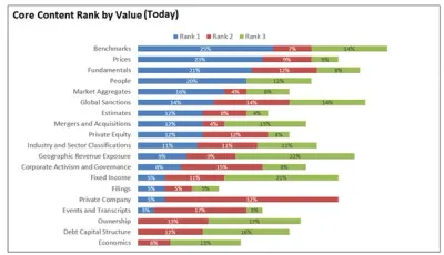 core content rank by value (today) core content rank by value (today)
