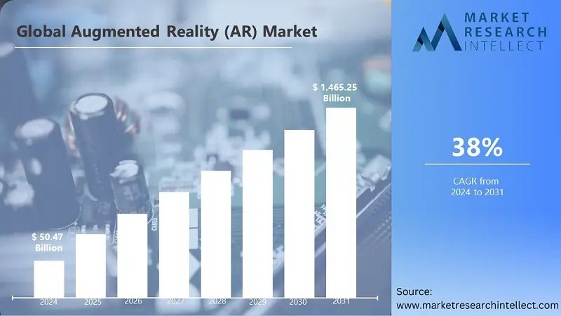 Illustration of Augmented Reality market growth forecast from USD 50.47B to USD 1,465.25B - Global Banking & Finance Review