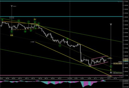 Illustration of wave analysis technique in Forex trading strategies - Global Banking & Finance Review