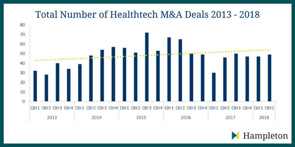 Total Number of Healthtech MA Deals 2013 - 2018 Hampleton Parters