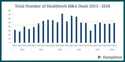 Total Number of Healthtech MA Deals 2013 - 2018 Hampleton Parters Total Number of Healthtech MA Deals 2013 - 2018 Hampleton Parters