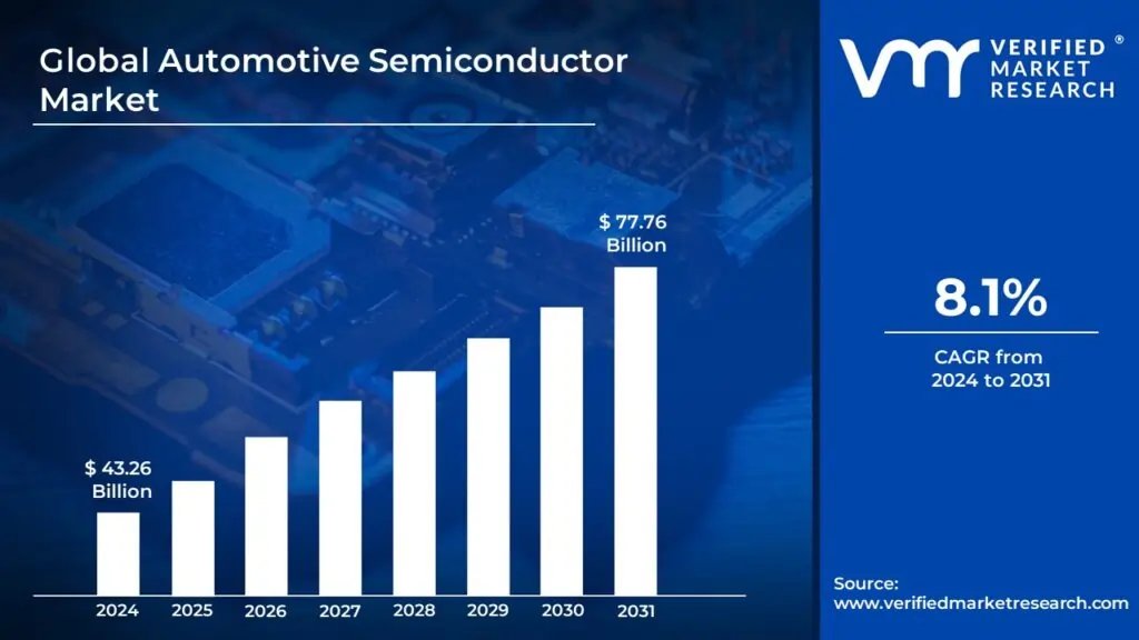 Graph illustrating the growth of the automotive semiconductor market to USD 77.76 billion by 2030 - Global Banking & Finance Review