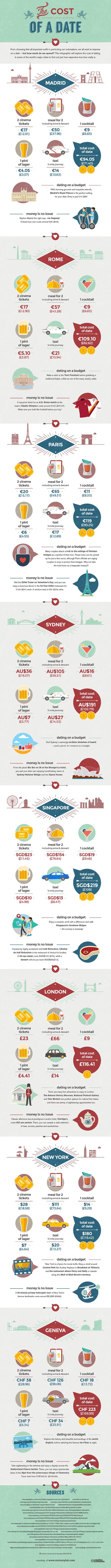 Infographic depicting the cost of a date in various currencies - Global Banking & Finance Review