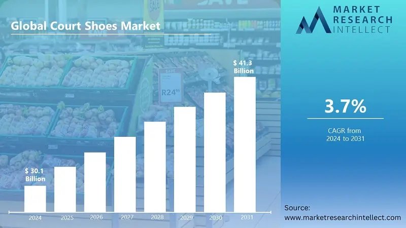 Image for Court Shoes Market Projected to Grow from USD 30.1 Billion in 2024 to USD 41.3 Billion by 2031, Driven by Rising Sports Participation and Technological Advancements
