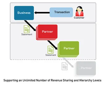 Supporting an unlimited number of revenue sharing and hierarchy levels 3...