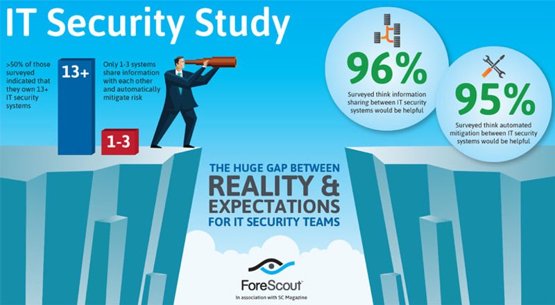 Image for ENTERPRISE CISOS DEMAND MORE INTEGRATION AND AUTOMATION  FROM THEIR EXISTING IT SECURITY TOOLS