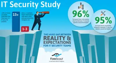 Image for ENTERPRISE CISOS DEMAND MORE INTEGRATION AND AUTOMATION FROM THEIR EXISTING IT SECURITY TOOLS