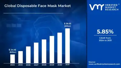 Image for Disposable Face Mask Market Surges to USD 38.55 Billion by 2031, Propelled by 5.85% CAGR – Verified Market Research®