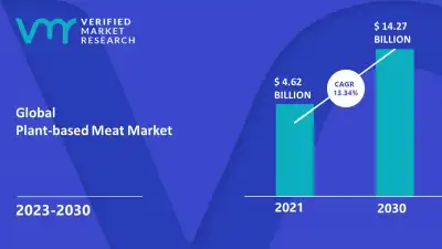 Image for Plant based Meat Market to hit $ 14.27 billion by 2030: Verified Market Research