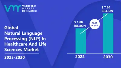 Image for Natural Language Processing (NLP) Market to hit $ 158.2 billion by 2031: Verified Market Research
