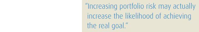 increasing portfolio risk