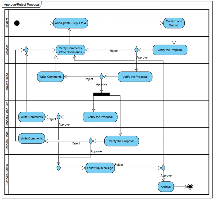 Swim-lane diagram showing the approval process of theses proposals in TMS