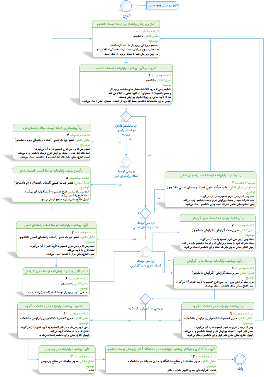 business case, flow diagram, state chart diagram