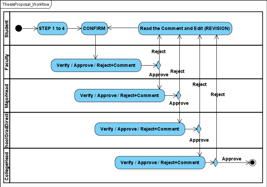 Swim-lane diagram. A student’s proposal moved through the primary advisor, an optional second advisor, the academic program head, graduate studies management, and final institutional approval. A rejection returned the proposal with comments for revision and resubmission.