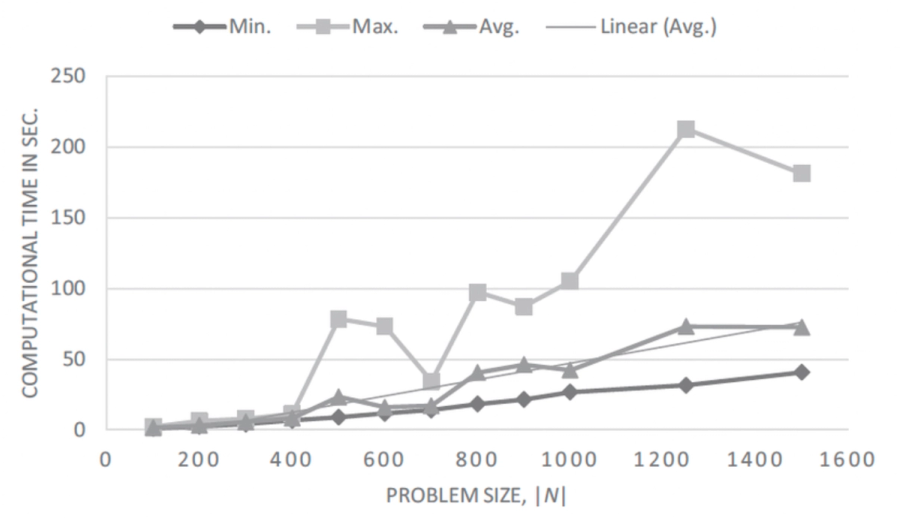 A graph of computational times of the proposed algorithm for challenging problem sizes 