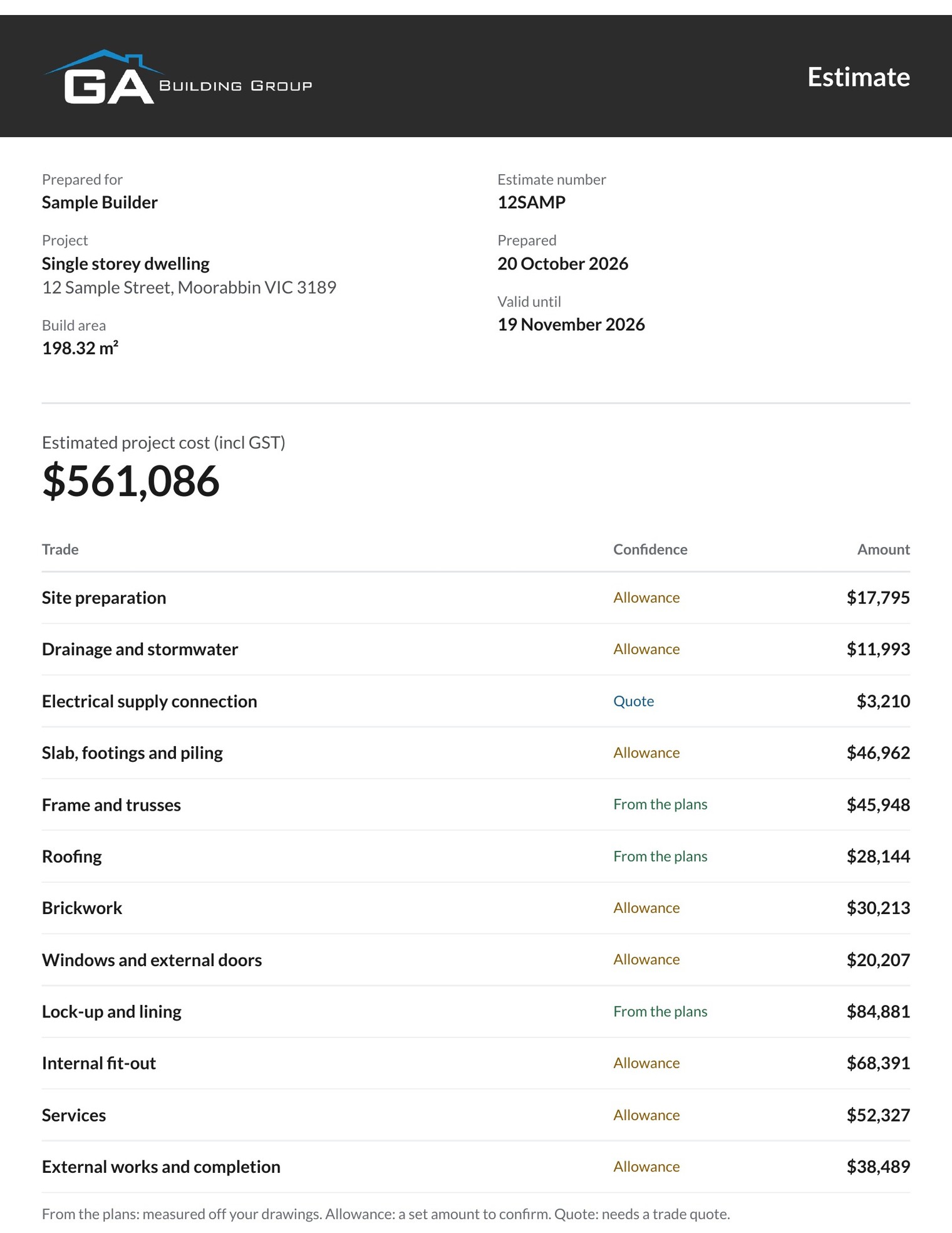 Page one of our sample standard estimate for a 198.32 m2 single storey home, $561,086 including GST across twelve trade groups, each marked From the plans, Allowance or Quote