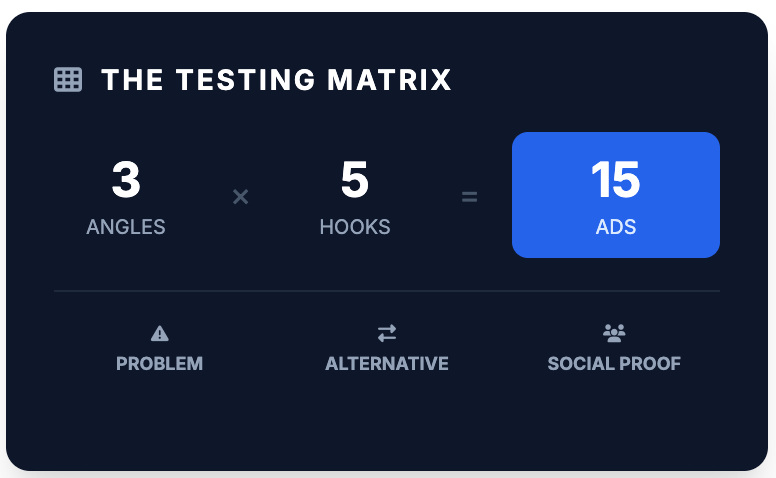 The testing matrix