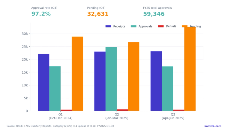 H-4 EAD Quarterly Receipts Approvals and Pending Cases FY2025 | Immiva