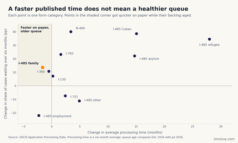 Scatter plot comparing each USCIS form category's change in average processing time against the change in its share of cases waiting over six months.