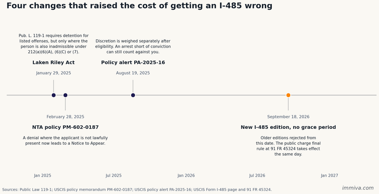 I-485 Criminal Record Policy Timeline 2025 to 2026 | Immiva Timeline of the four 2025 and 2026 policy changes that raised the stakes for an I-485 filed with a criminal record, from the Laken Riley Act to the 09/18/26 form edition