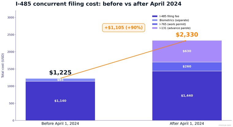 I-485 Concurrent Filing Cost Before vs After April 2024 | Immiva Stacked bar chart comparing I-485 concurrent filing cost of $1,225 before April 1, 2024 against $2,330 after, a 90 percent increase