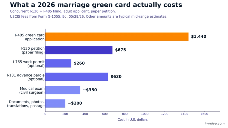 Bar chart of 2026 marriage green card costs: I-485 at $1,440, I-130 at $675, I-131 at $630, I-765 at $260, medical exam about $350 and documents about $200.