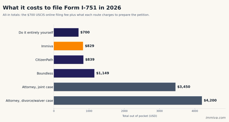I-751 Cost 2026 by Filing Route | Immiva Bar chart of I-751 cost in 2026 by filing route: $700 do it yourself, $829 Immiva, $839 CitizenPath, $1,149 Boundless, $3,450 attorney joint petition, $4,200 attorney waiver case.