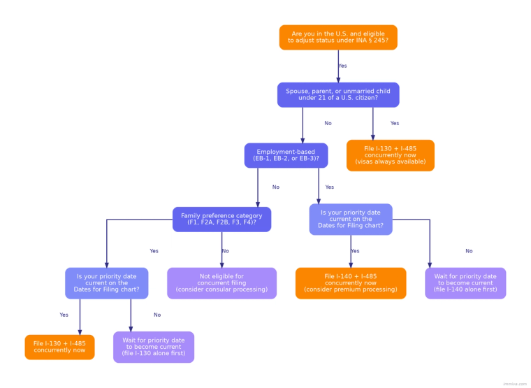 Decision tree showing I-485 concurrent filing eligibility for immediate relatives, family preference categories, and employment-based EB-1, EB-2, and EB-3 applicants