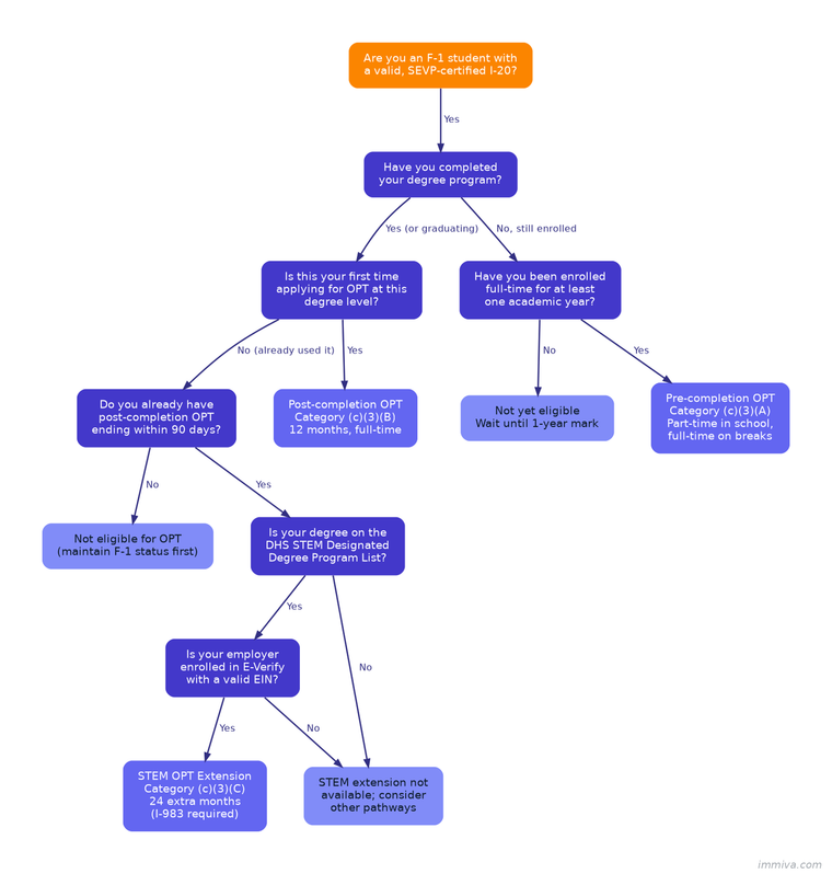 F-1 OPT Category Decision Tree: Pre-Completion, Post-Completion, and STEM OPT Eligibility | Immiva Decision tree flowchart helping F-1 students choose between pre-completion OPT (c)(3)(A), post-completion OPT (c)(3)(B), and the STEM OPT extension (c)(3)(C) based on enrollment, degree, STEM eligibility, and E-Verify employer requirements