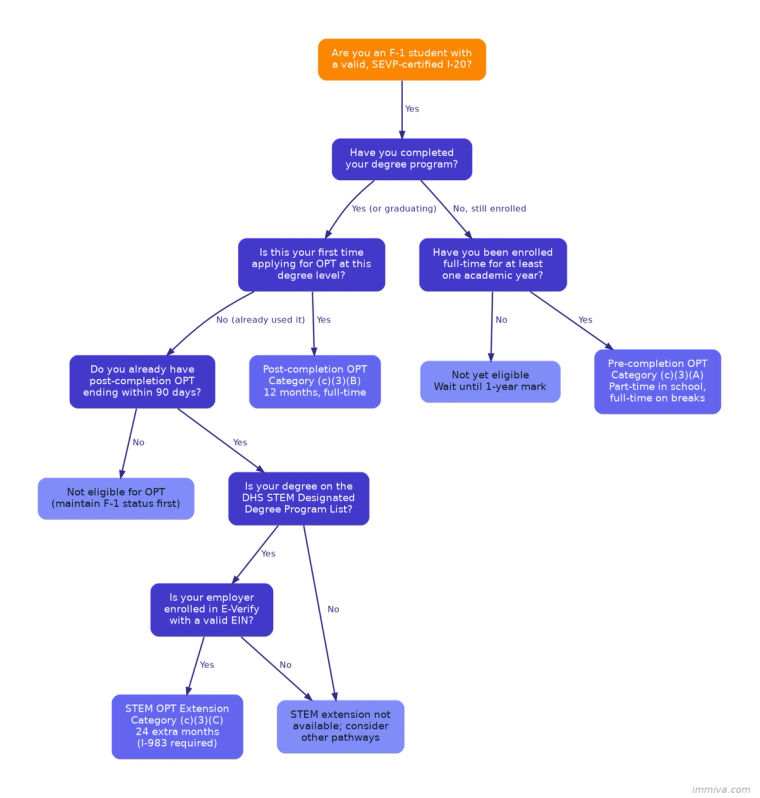 Decision tree flowchart helping F-1 students choose between pre-completion OPT (c)(3)(A), post-completion OPT (c)(3)(B), and the STEM OPT extension (c)(3)(C) based on enrollment, degree, STEM eligibility, and E-Verify employer requirements