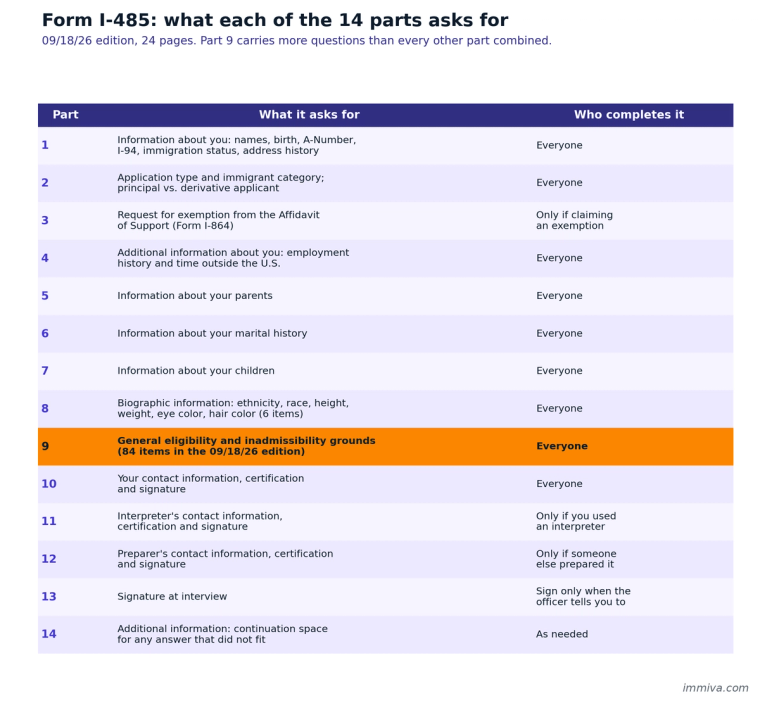 Reference table listing all 14 parts of Form I-485 with what each part asks for and which applicants must complete it