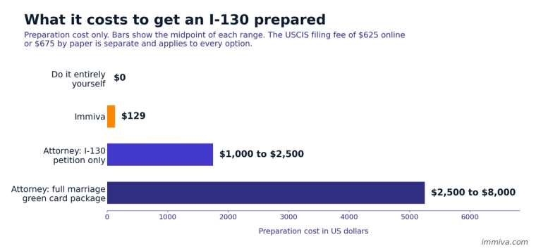I-130 Preparation Cost by Approach 2026 | Immiva Bar chart of I-130 preparation cost by approach: zero for self-filing, 129 dollars for Immiva, 1,000 to 2,500 for an attorney petition, 2,500 to 8,000 for a full package