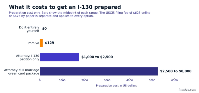 Bar chart of I-130 preparation cost by approach: zero for self-filing, 129 dollars for Immiva, 1,000 to 2,500 for an attorney petition, 2,500 to 8,000 for a full package