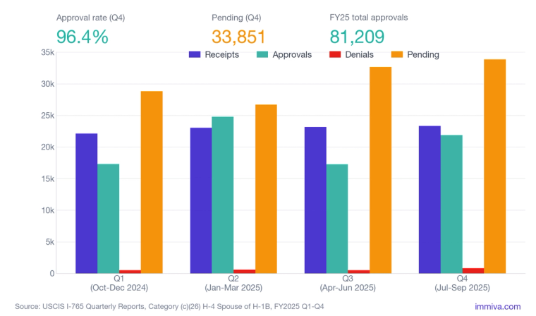H-4 EAD I-765 Quarterly Receipts, Approvals, Denials and Pending, FY2025 | Immiva Grouped bar chart of H-4 EAD (I-765 c26) quarterly volume across FY2025, showing a 96.4% Q4 approval rate, 33,851 pending in Q4, and 81,209 total FY25 approvals.