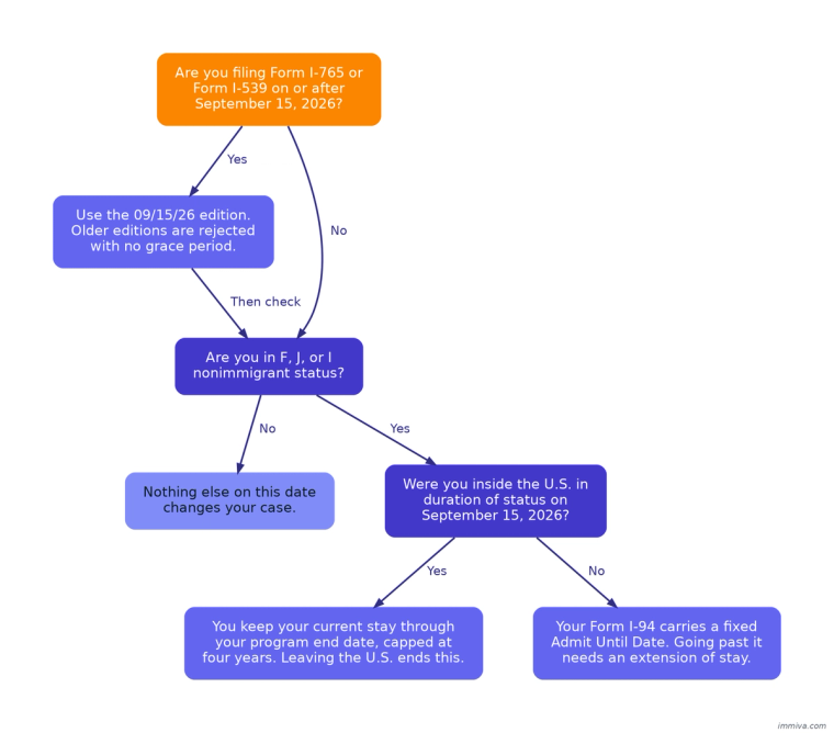 Decision tree showing whether the USCIS changes September 15, 2026 affect you, branching on filing Form I-765 or I-539 and on holding F, J, or I nonimmigrant status