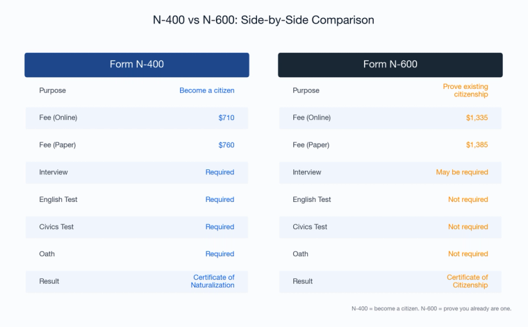 Side-by-side comparison of Form N-400 and Form N-600 showing purpose, fees, and requirements