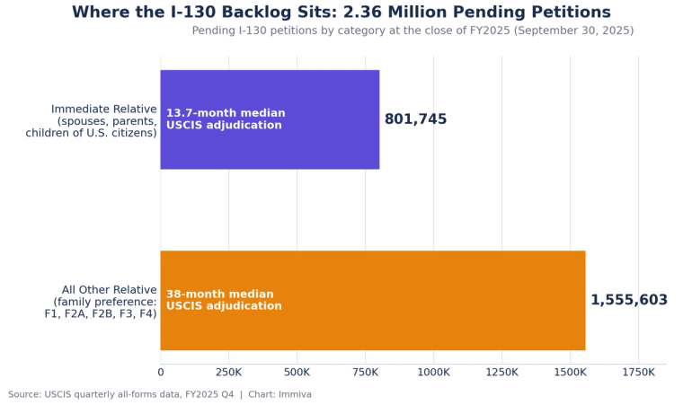 Bar chart of the I-130 backlog at the close of FY2025: 801,745 immediate relative petitions versus 1,555,603 family preference petitions, about 2.36 million pending in total.