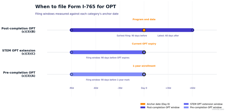 Form I-765 OPT Filing Windows for Post-Completion, STEM, and Pre-Completion OPT | Immiva
