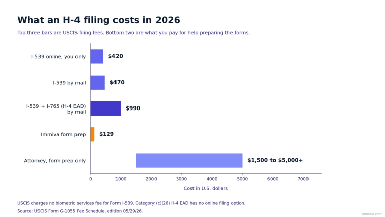 What an H-4 Filing Costs in 2026, USCIS Fees vs Form Preparation | Immiva Bar chart of 2026 H-4 filing costs: I-539 online $420, I-539 by mail $470, I-539 plus I-765 by mail $990, Immiva form prep $129, attorney form prep $1,500 to $5,000.