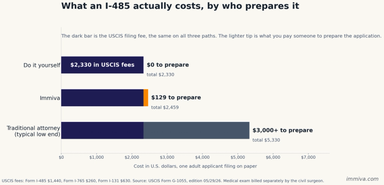 Bar chart comparing total I-485 cost by preparation path: $2,330 in USCIS fees on all three, plus $0 to file it yourself, $129 with Immiva, and $3,000 or more with an attorney.