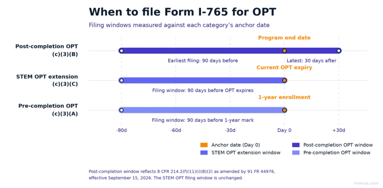 Form I-765 OPT Filing Windows for Post-Completion, STEM, and Pre-Completion OPT | Immiva Timeline diagram comparing Form I-765 OPT filing windows: post-completion OPT spans 90 days before to 30 days after the program end date, STEM OPT extension opens 90 days before current OPT expiry, and pre-completion OPT opens 90 days before the one-year enrollment mark