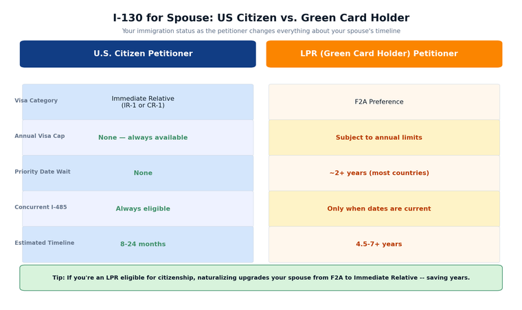 I-130 Spouse Petition US Citizen vs LPR Comparison | Immiva
