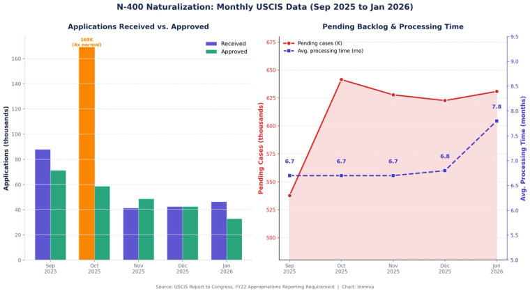 N-400 Naturalization Monthly USCIS Data Chart September 2025 to January 2026 | Immiva