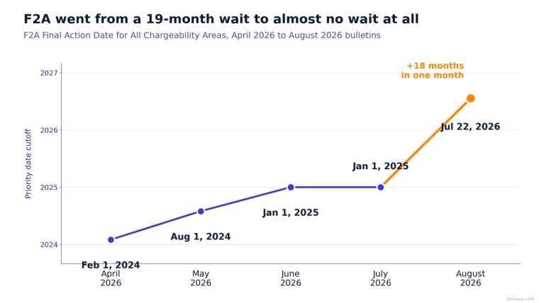 Line chart of the F2A final action date from the April 2026 bulletin at February 1, 2024 through the August 2026 bulletin at July 22, 2026, showing an eighteen month jump
