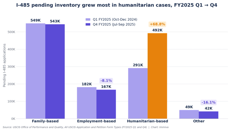 I-485 pending inventory by category, FY2025 | Immiva Grouped bar chart of pending I-485 applications by category across FY2025. Humanitarian-based pending grew 68.8 percent while other categories held flat or fell.