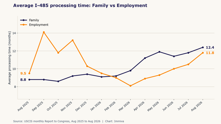 Average I-485 processing time: Family vs Employment | Immiva Average I-485 processing time for family cases rose from 8.8 to 12.4 months and for employment cases from 9.5 to 11.8 months between August 2025 and August 2026.