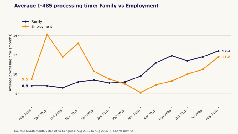 Average I-485 processing time for family cases rose from 8.8 to 12.4 months and for employment cases from 9.5 to 11.8 months between August 2025 and August 2026.